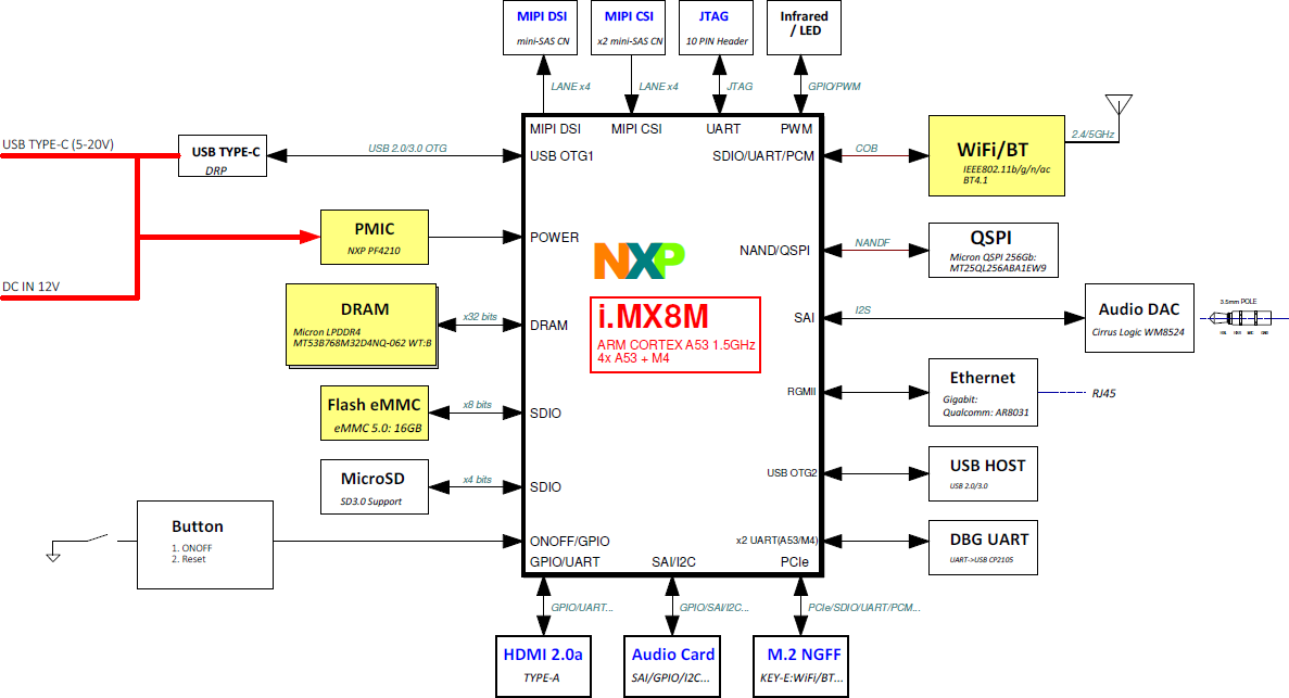 NXP-i.MX-8M-Evaluation-Kit-Block-Diagram.png