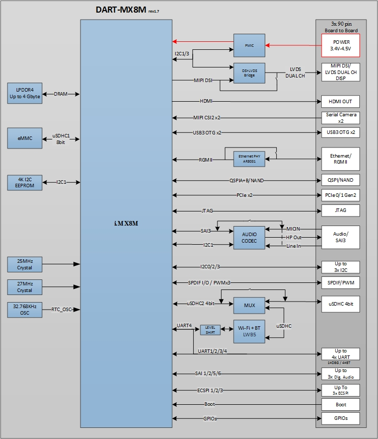 i.MX-8M-SoM-Block-Diagram.png