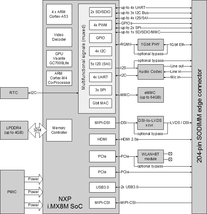 NXP-i.MX-8M-SoM-Block-Diagram.png