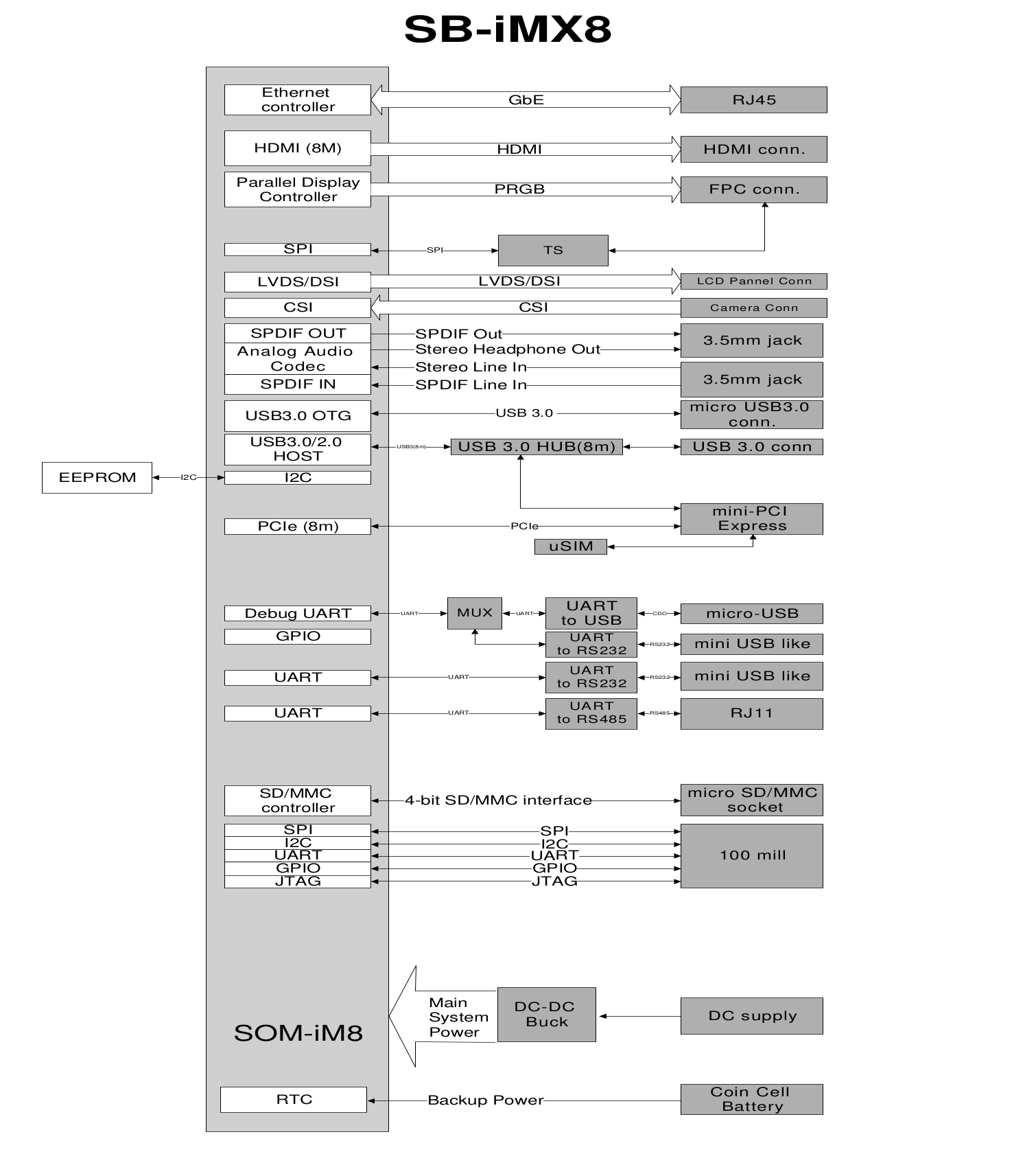 SB-IMX8-Board.png