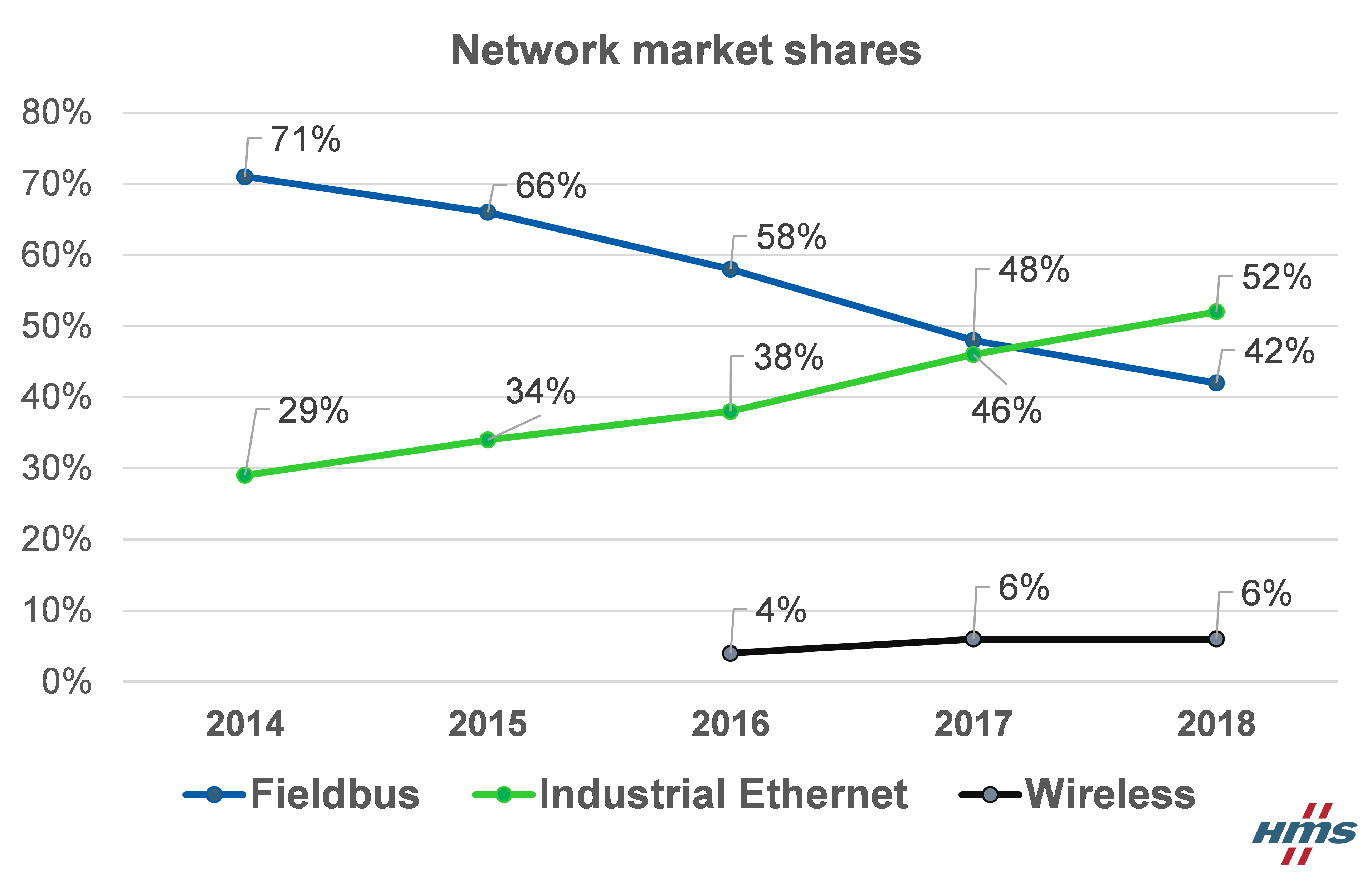 evolution-of-fieldbus-and-industrial-ethernet-market-shares-new-nodes.png