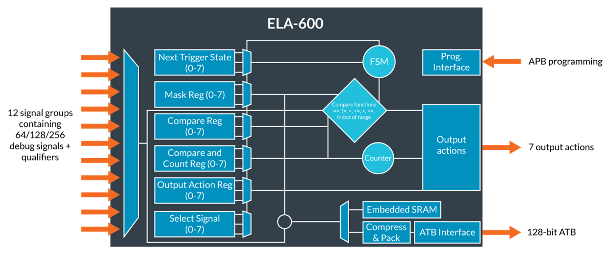 Arm CoreSight ELA-600 workflow 2.png-1240x0.png