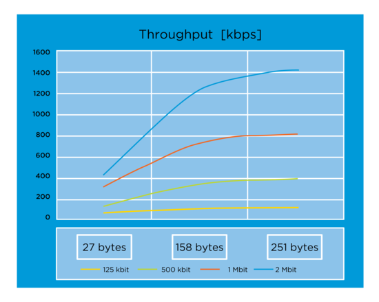 Bluetooth_5_throughput_imagelarge.png