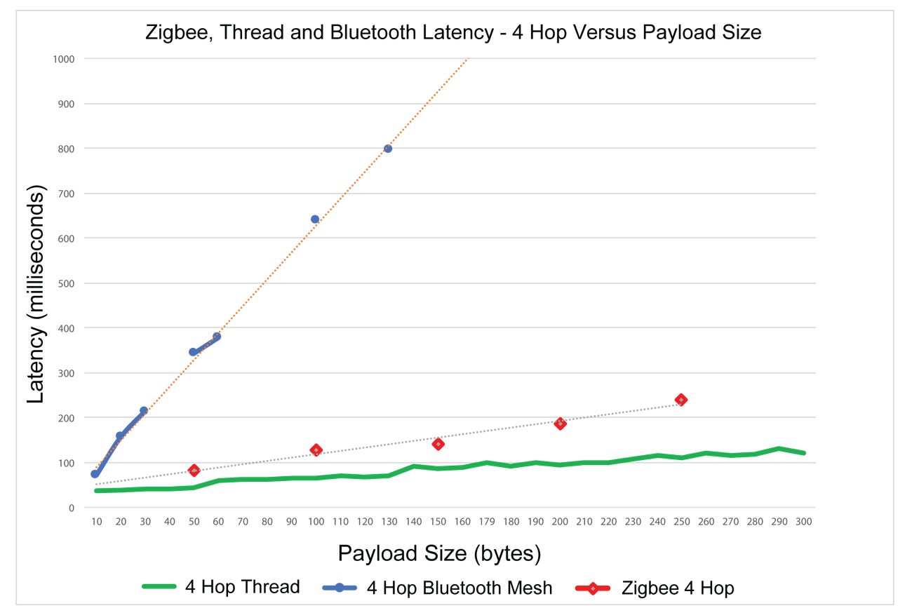 mesh-latency-over-four-hops.jpg