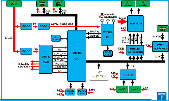 MediaTek-MT8516-SoM-Block-Diagram.jpg