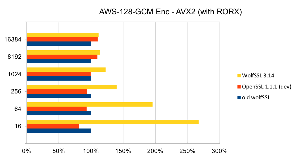 AWS-128-GCM-Enc-AVX2-with-RORX-.png