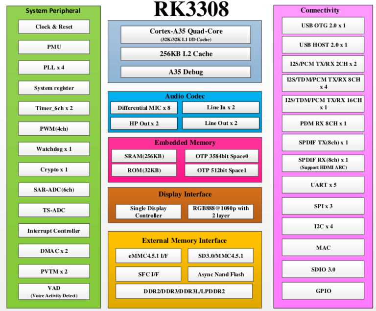 RK3308-Block-Diagram-768x635.png