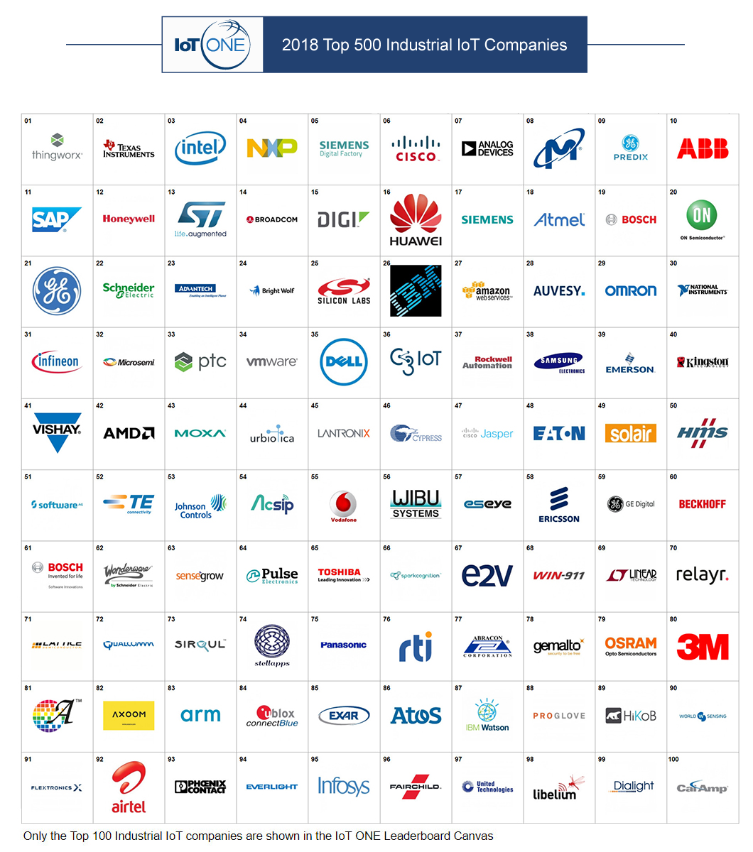 IoT ONE_2018 Top 500 Industrial IoT Companies_Canvas.png