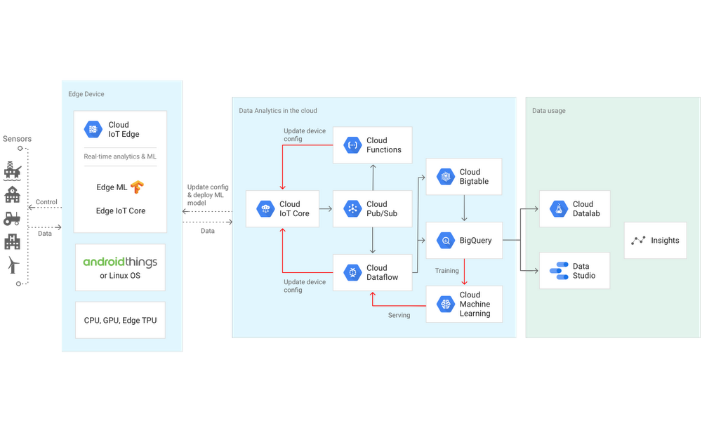 Google-Cloud-IoT-Edge.png