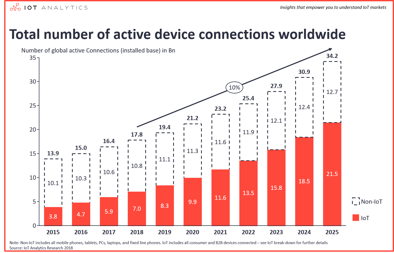 Number-of-global-device-connections-2015-2025-Number-of-IoT-Devices.png