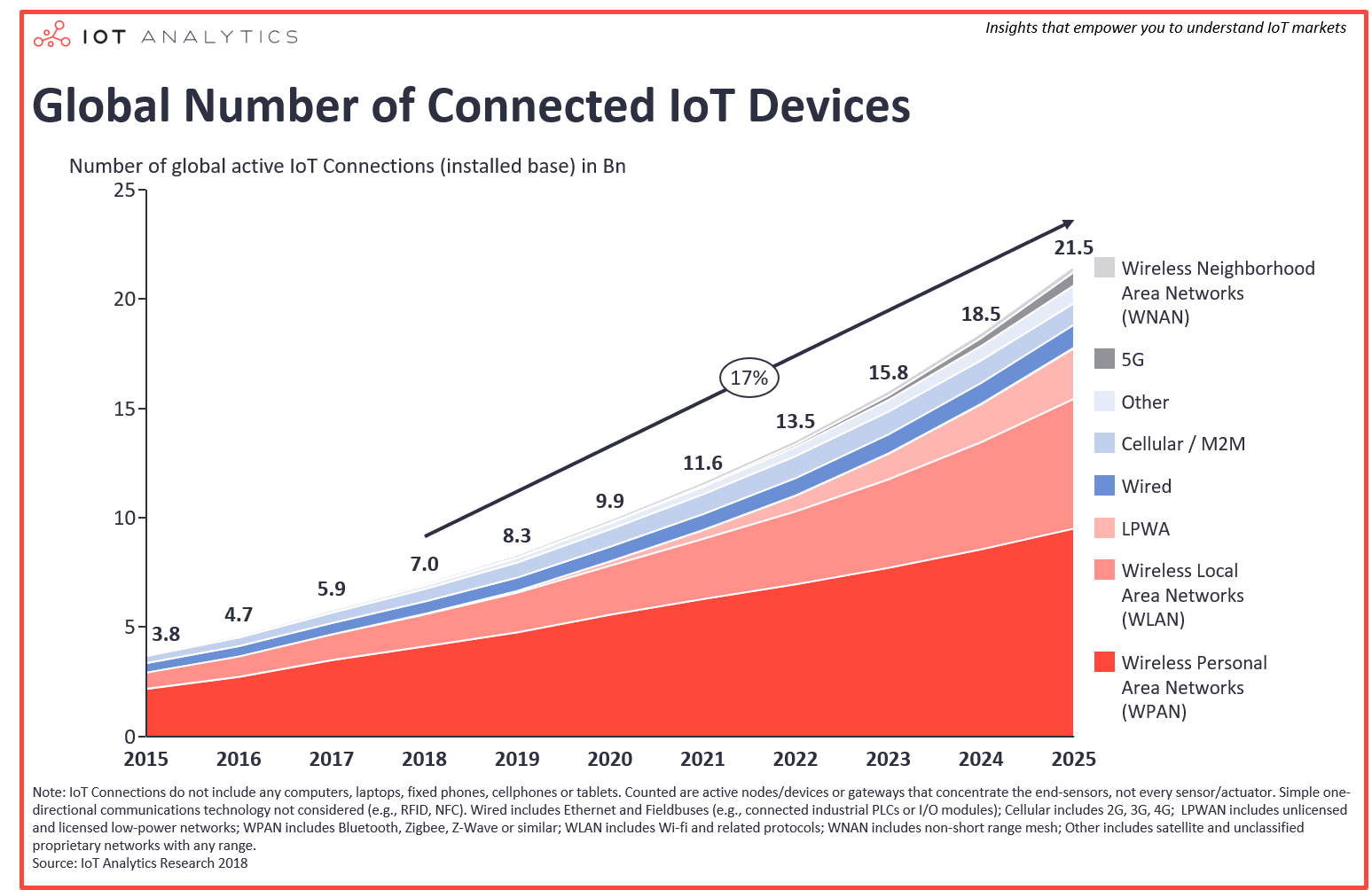 Number-of-IoT-devices-worldwide-2015-2025-Aug-2018-min.png