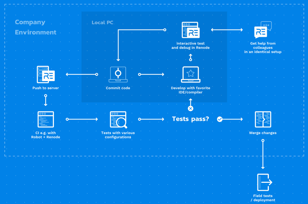 antmicro_renode_workflow.jpg