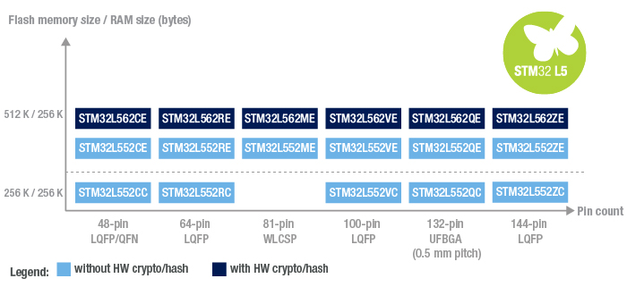 en.STM32L5x2_line_LN2131.jpg