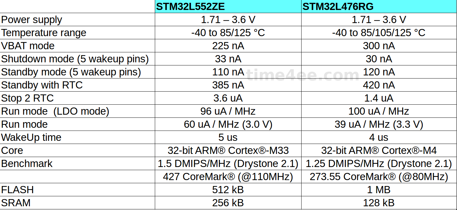 STM32L5_comparison_STM32L4_en.png