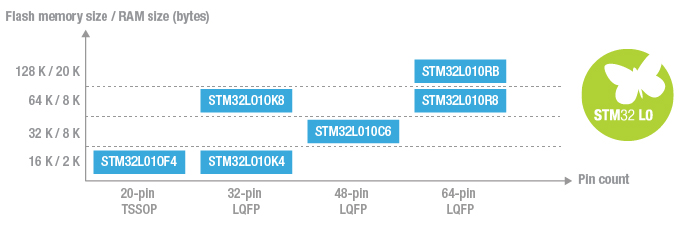 en.STM32L0x0_line_LN2101.jpg