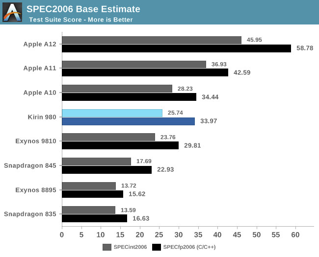 Cortex-A76-Benchmarks-SPEC2006.jpg