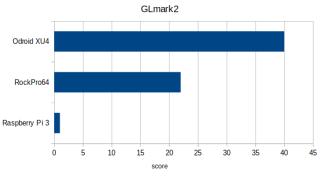 GLmark2-ODROID-XU4-RockPro64-640x348.png