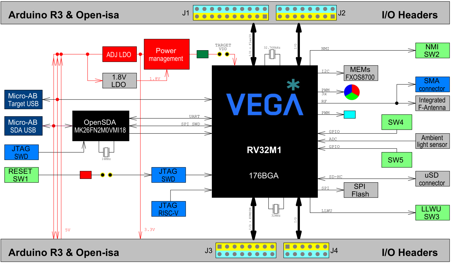VEGAboard-block-diagram.png
