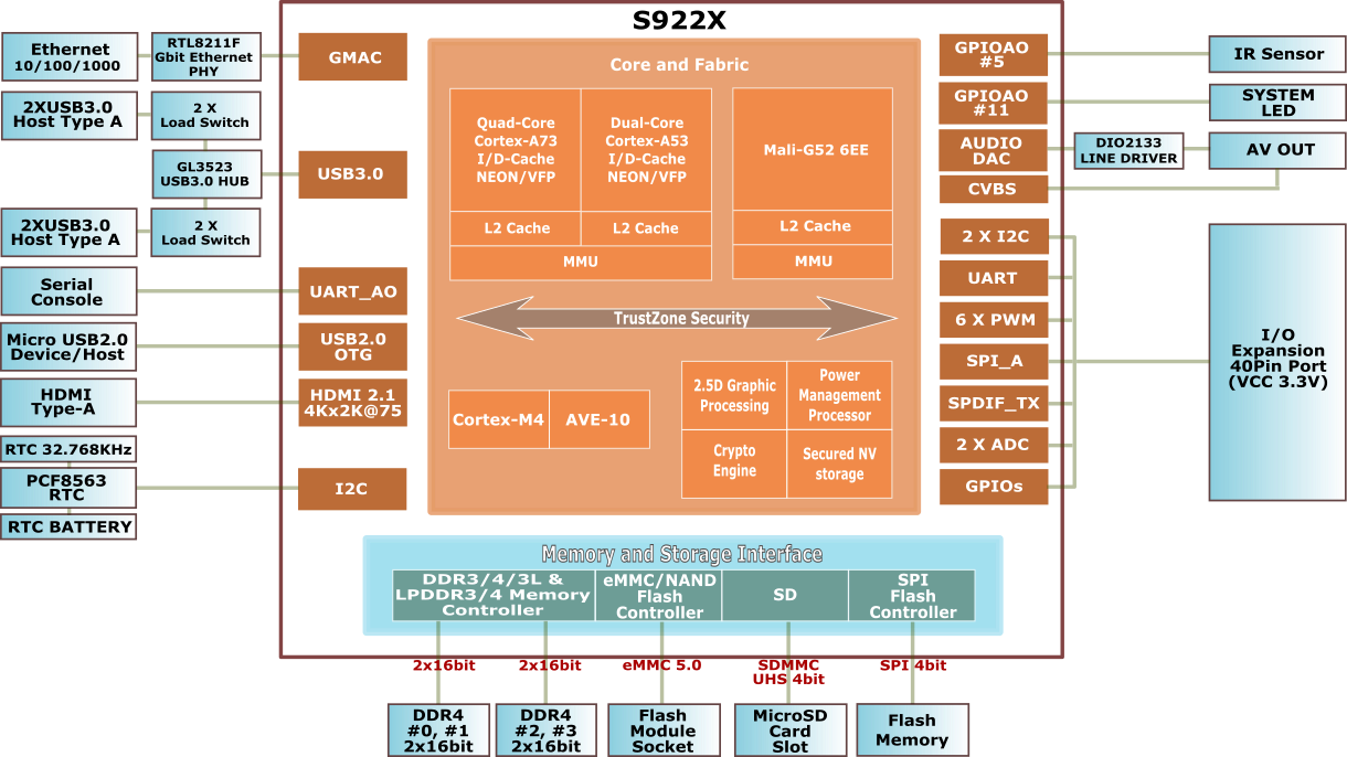 ODROID-N2-Block-Diagram.png