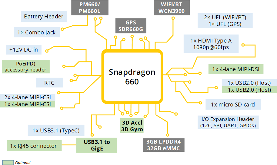 Snapdragon-660-SBC-Block-Diagram.png