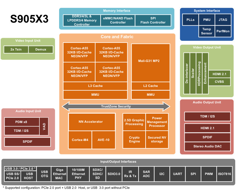 S905X3-Block-Diagram.jpg