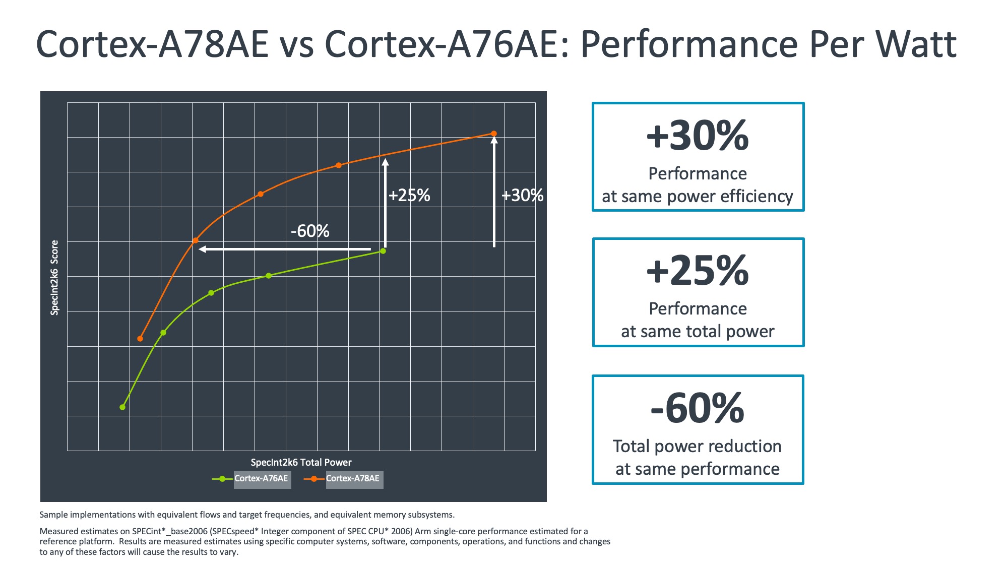 8535.Cortex-A78AE vs Cortex-A76AE Performance Per Watt.jpeg