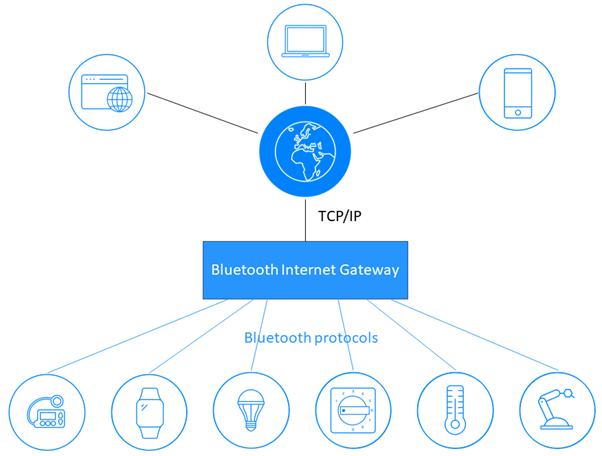 The-Bluetooth-Internet-Gateway-Study-Guide-1.png