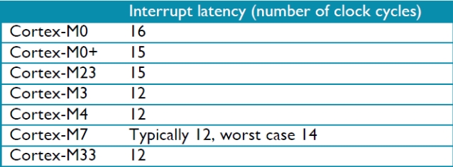 Interrupt latency.png