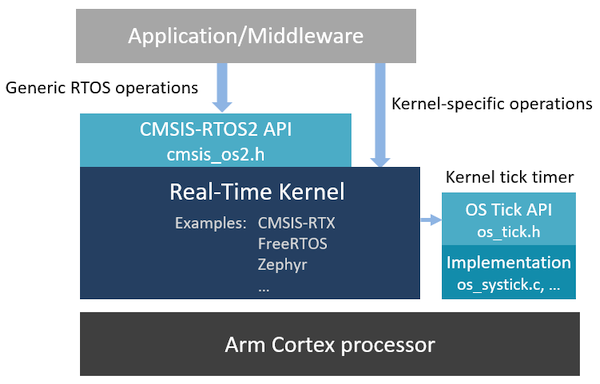 cmsis_rtos2_overview.png