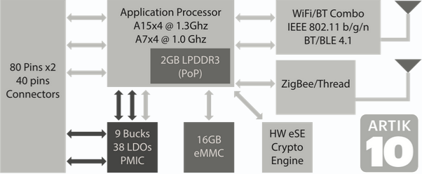 Artik_10_Block_Diagram.png