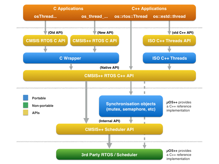 cmsis-plus-rtos-overview.png