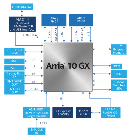 arria_10_fpga_diagram_updated.png