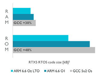 ARM Compiler code size 350.png