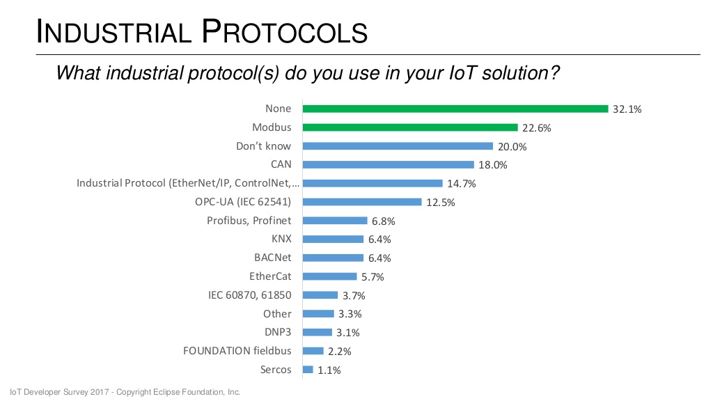 iot-developer-survey-2017-38-1024.jpg