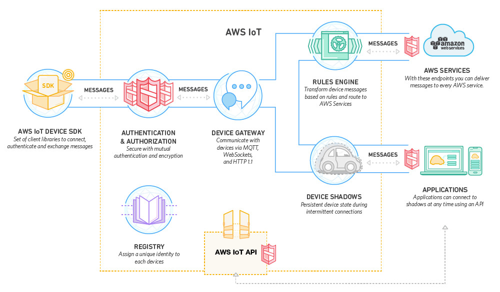 amazon_awsiot_2016_diagram.jpg