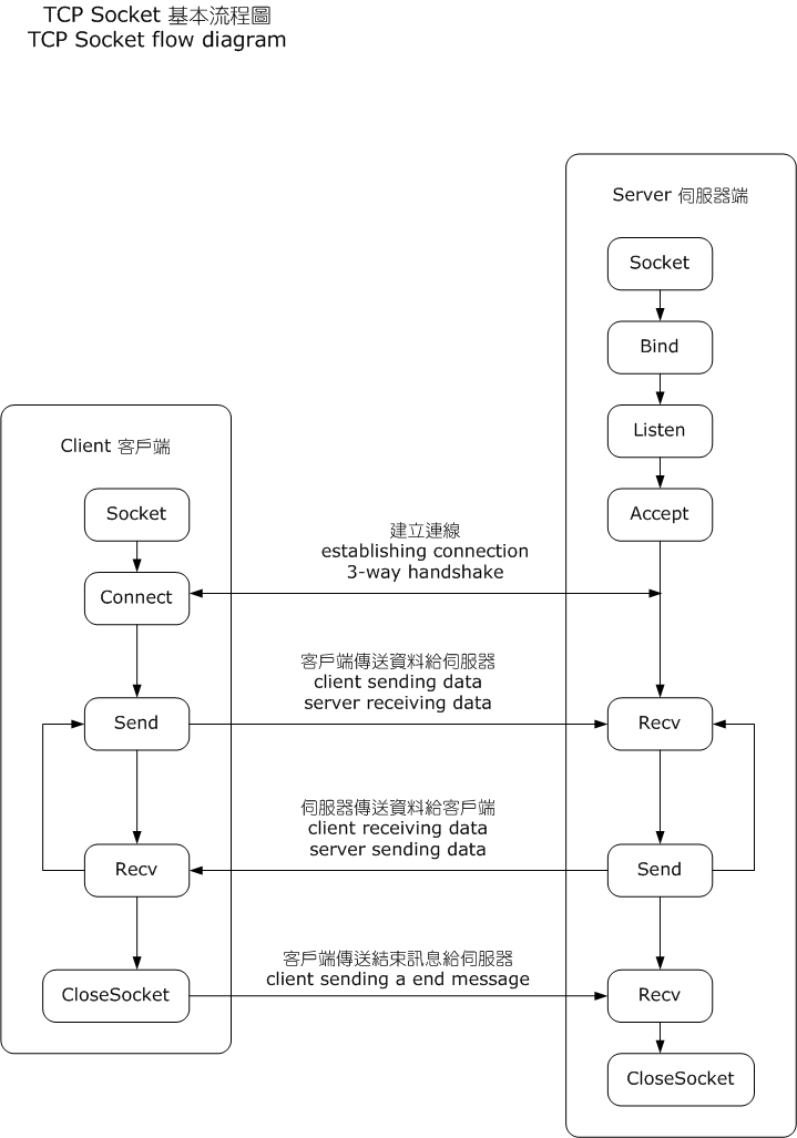 InternetSocketBasicDiagram_zhtw (1).png