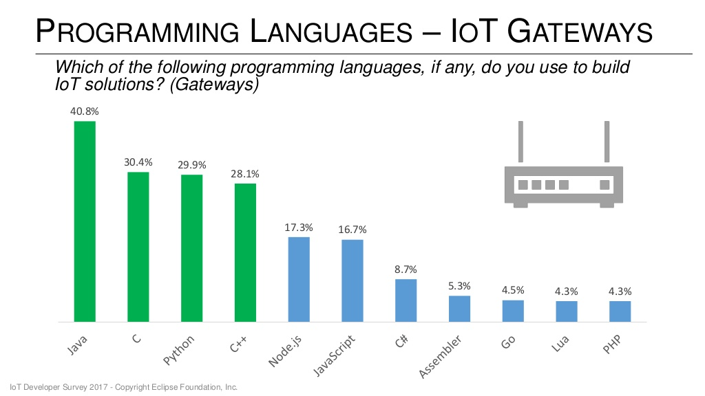 IoT-Programming-Languages-Gateways.png