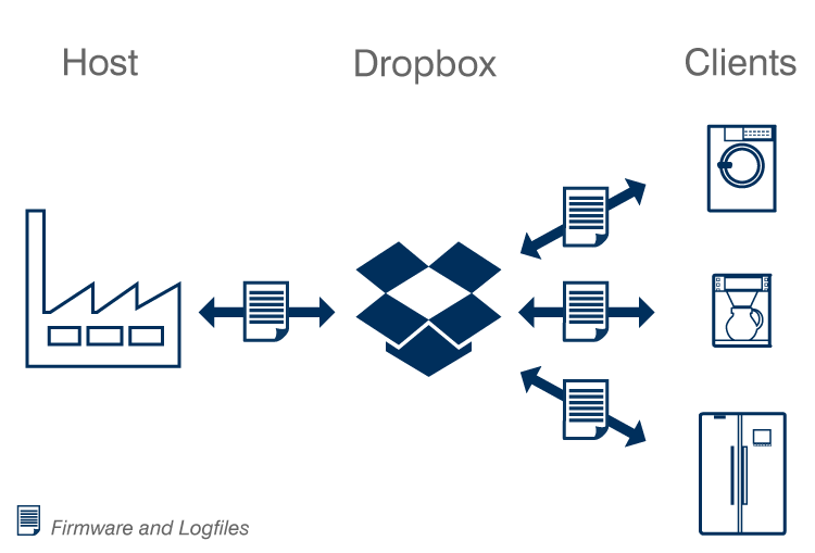 dropbox-diagramm-750-1.png