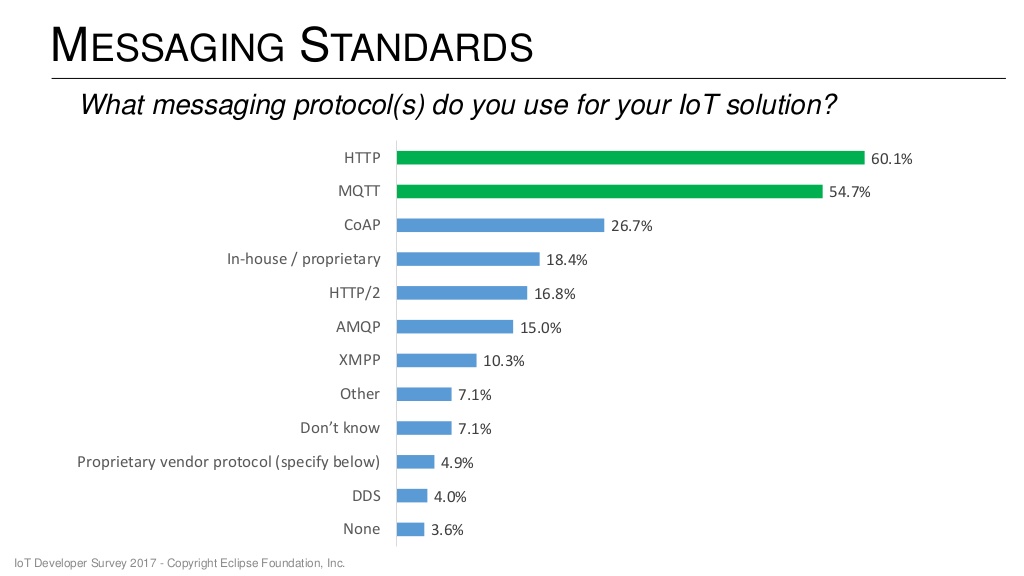 iot-developer-survey-2017-37-1024.jpg