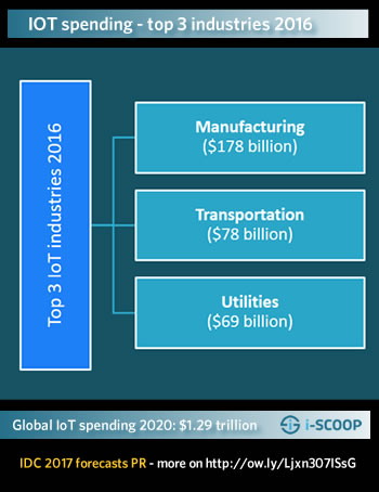 IoT-spending-top-3-industries-2016-and-global-IoT-spending-forecast-2020-source-IDC.jpg