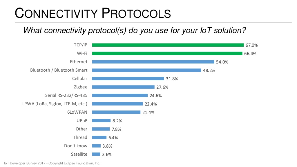 iot-developer-survey-2017-35-1024.jpg