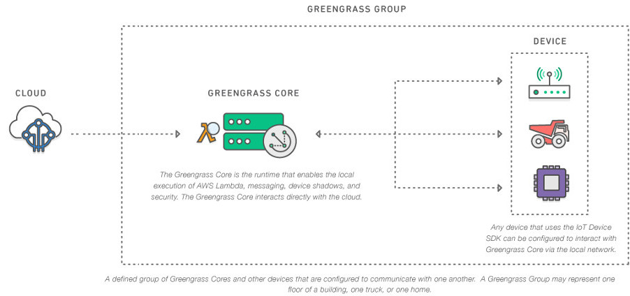 amazon_awsgreengrass_diagram.jpg