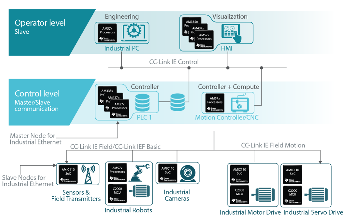 figure 1 CC-Link IE FB.png