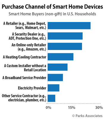 Chart-PA_Purchase-Channel-Smart-Home-Devices_350x400.jpg