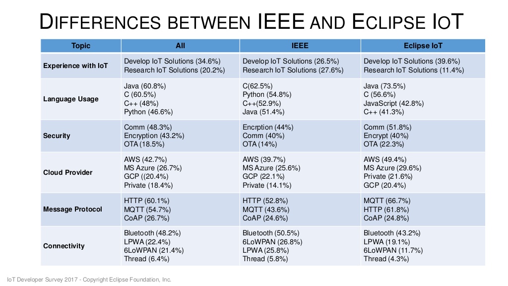 iot-developer-survey-2017-52-1024.jpg