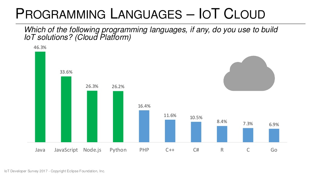 IoT-Programming-Languages-Cloud (2).png