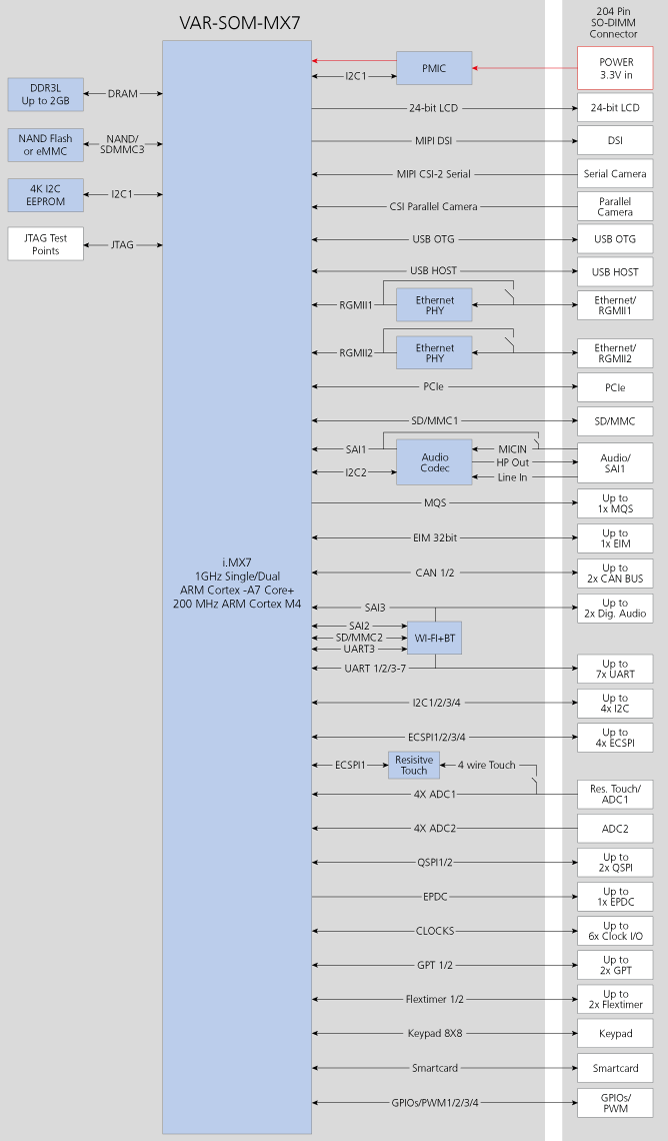 VAR-SOM-MX7_blockDiagram.png