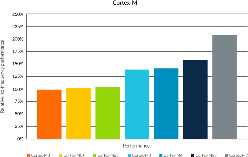 arm-cortex-m-series-performance-graph.jpg